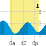 Dennisport tide chart for Wednesday, July 1, 2026