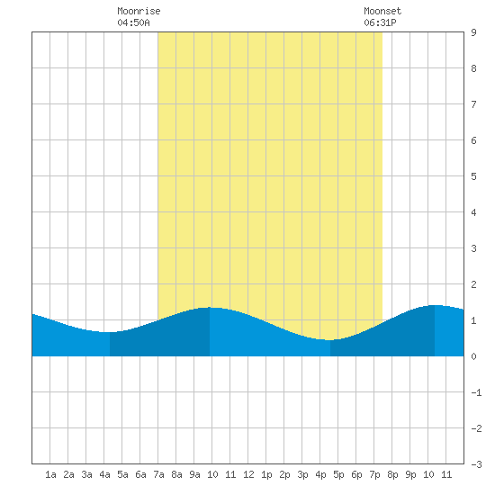 Ankona tide chart for Tuesday, September 12, 2023