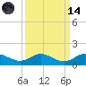 Ankona tide chart for Thursday, September 14, 2023