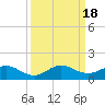 Ankona tide chart for Monday, September 18, 2023