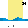 Ankona tide chart for Wednesday, September 20, 2023