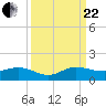 Ankona tide chart for Friday, September 22, 2023