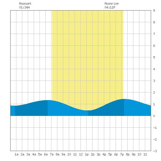 Ankona tide chart for Sunday, September 24, 2023