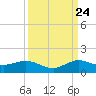 Ankona tide chart for Sunday, September 24, 2023