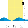 Ankona tide chart for Tuesday, September 5, 2023