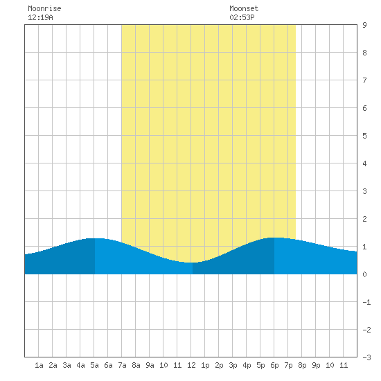 Ankona tide chart for Thursday, September 7, 2023