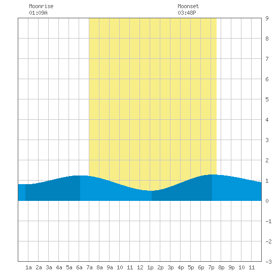 Ankona tide chart for Friday, September 8, 2023