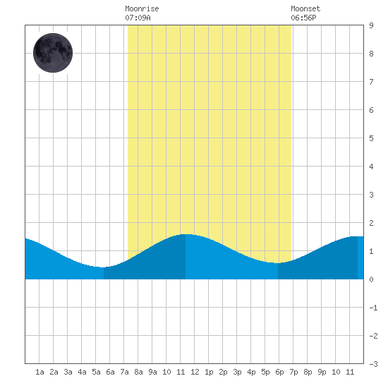 Ankona tide chart for Saturday, October 14, 2023