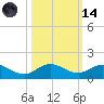 Ankona tide chart for Saturday, October 14, 2023