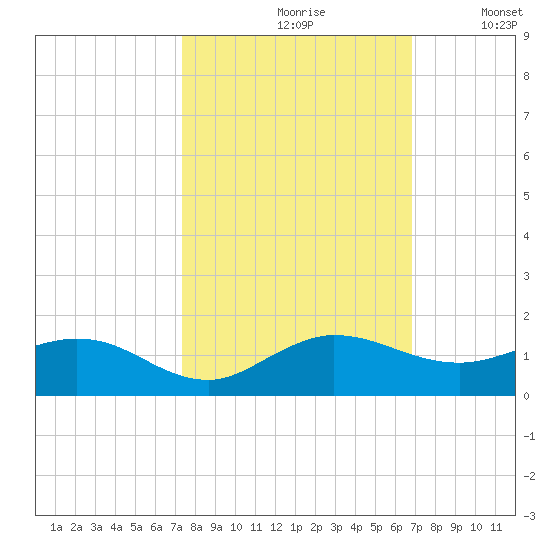 Ankona tide chart for Thursday, October 19, 2023