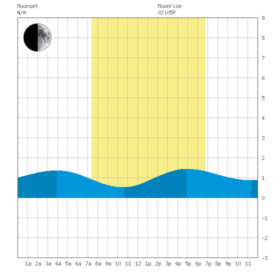 Ankona tide chart for Saturday, October 21, 2023