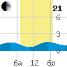 Ankona tide chart for Saturday, October 21, 2023