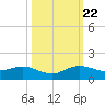 Ankona tide chart for Sunday, October 22, 2023