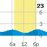 Ankona tide chart for Monday, October 23, 2023