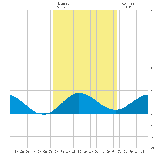 Ankona tide chart for Sunday, October 29, 2023