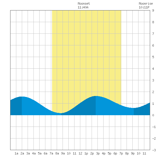 Ankona tide chart for Tuesday, October 3, 2023
