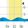 Ankona tide chart for Wednesday, October 4, 2023