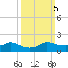 Ankona tide chart for Thursday, October 5, 2023