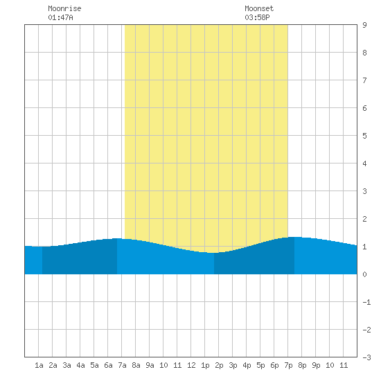 Ankona tide chart for Sunday, October 8, 2023