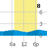 Ankona tide chart for Sunday, October 8, 2023