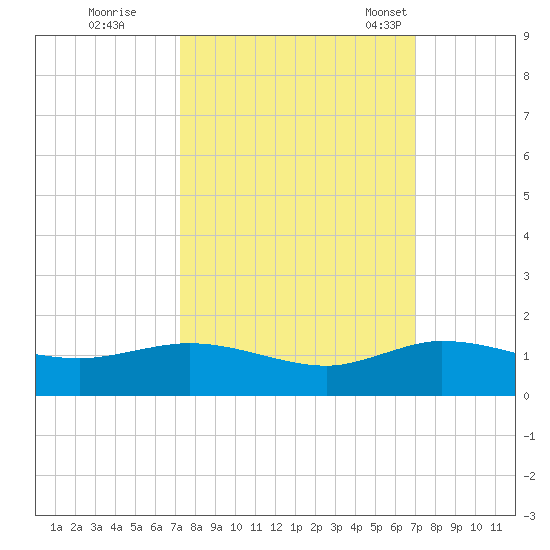 Ankona tide chart for Monday, October 9, 2023