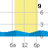 Ankona tide chart for Monday, October 9, 2023