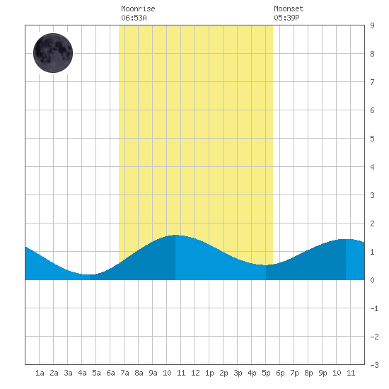 Ankona tide chart for Monday, November 13, 2023