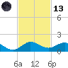 Ankona tide chart for Monday, November 13, 2023