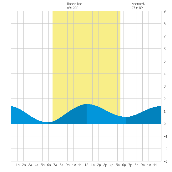 Ankona tide chart for Wednesday, November 15, 2023