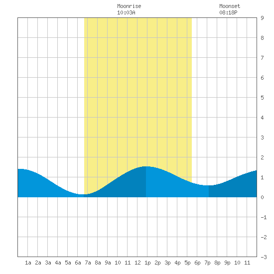 Ankona tide chart for Thursday, November 16, 2023