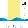 Ankona tide chart for Saturday, November 18, 2023