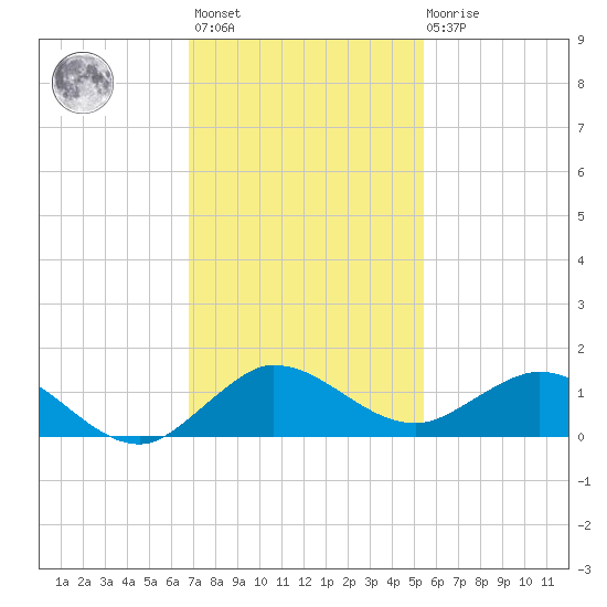 Ankona tide chart for Monday, November 27, 2023