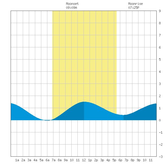 Ankona tide chart for Wednesday, November 29, 2023