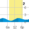 Ankona tide chart for Thursday, November 2, 2023