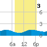 Ankona tide chart for Friday, November 3, 2023