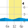 Ankona tide chart for Saturday, November 4, 2023