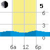 Ankona tide chart for Sunday, November 5, 2023