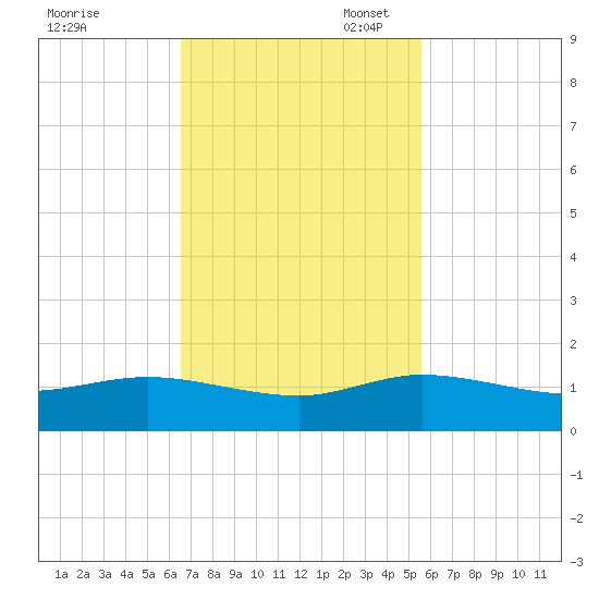 Ankona tide chart for Monday, November 6, 2023