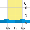 Ankona tide chart for Monday, November 6, 2023