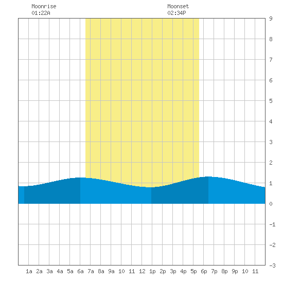 Ankona tide chart for Tuesday, November 7, 2023