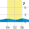 Ankona tide chart for Tuesday, November 7, 2023