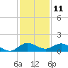 Ankona tide chart for Monday, December 11, 2023