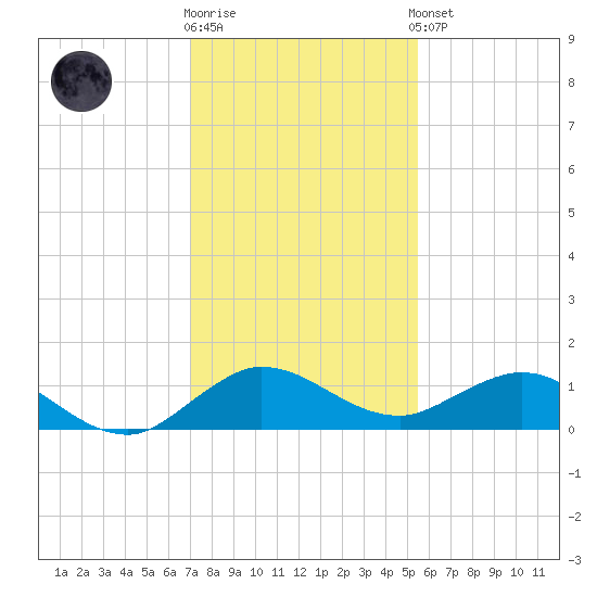 Ankona tide chart for Tuesday, December 12, 2023