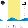 Ankona tide chart for Tuesday, December 12, 2023