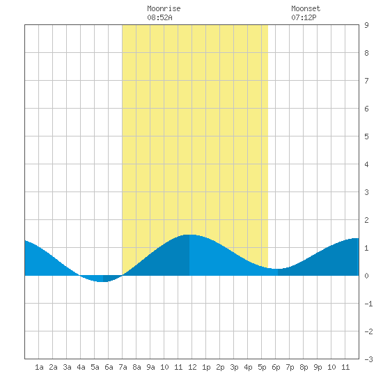 Ankona tide chart for Thursday, December 14, 2023