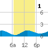 Ankona tide chart for Friday, December 1, 2023
