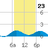 Ankona tide chart for Saturday, December 23, 2023