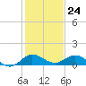 Ankona tide chart for Sunday, December 24, 2023