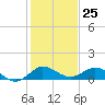 Ankona tide chart for Monday, December 25, 2023