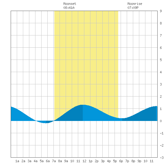 Ankona tide chart for Thursday, December 28, 2023